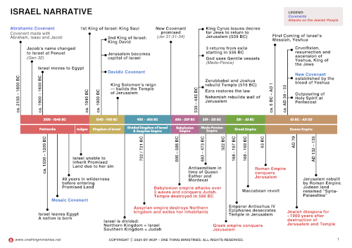 Israel Chart (Full, Colour) 500px